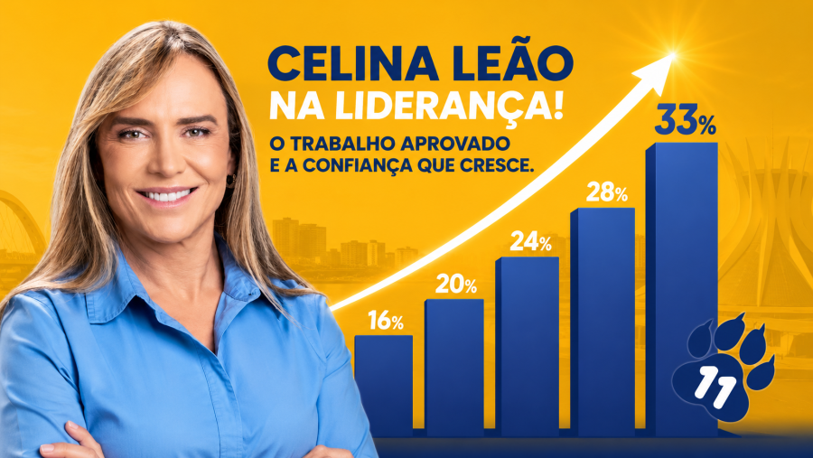 Celina abre vantagem de 10 pontos e larga na frente na disputa pelo Governo do DF