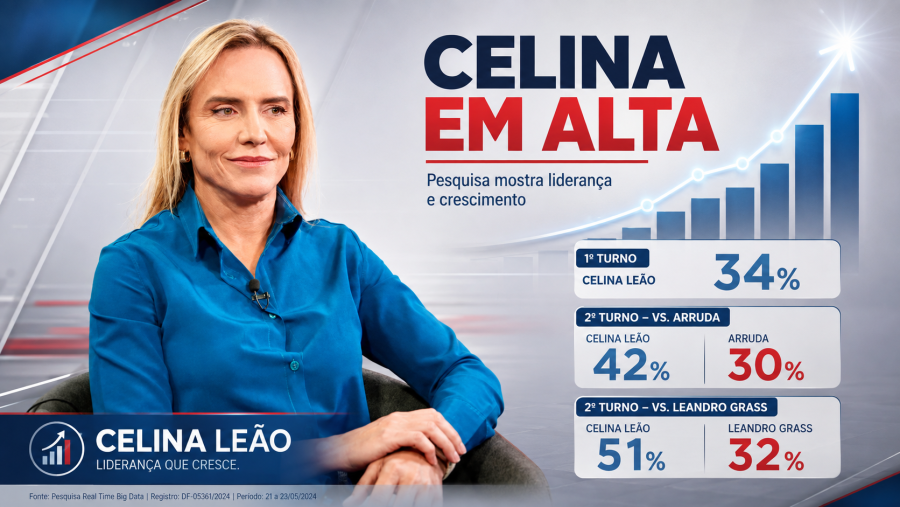 Celina abre 12 pontos, vence nos cenários de segundo turno e consolida liderança no DF